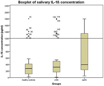 Salivary IL-1ß as an Objective Measure for Fatigue in Multiple Sclerosis?